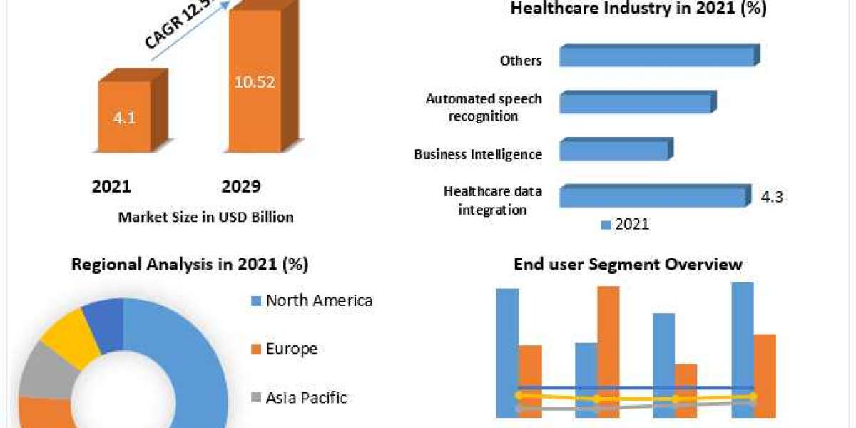 Which Are The top Companies To Hold The Market Share In Healthcare IT Integration ?