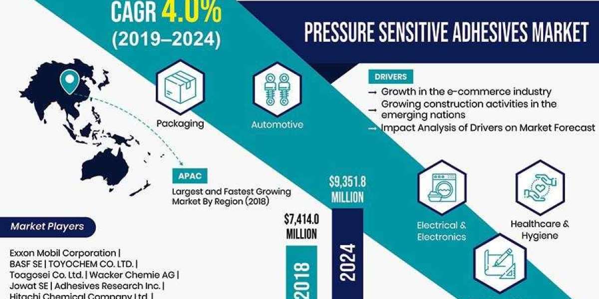 Pressure Sensitive Adhesives Market Growth and Future Scope