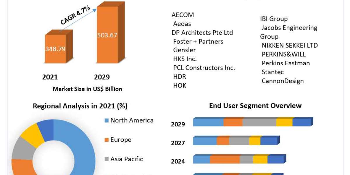 Architectural Services Market Production Analysis, and Geographical Market Performance And Forecast 2029
