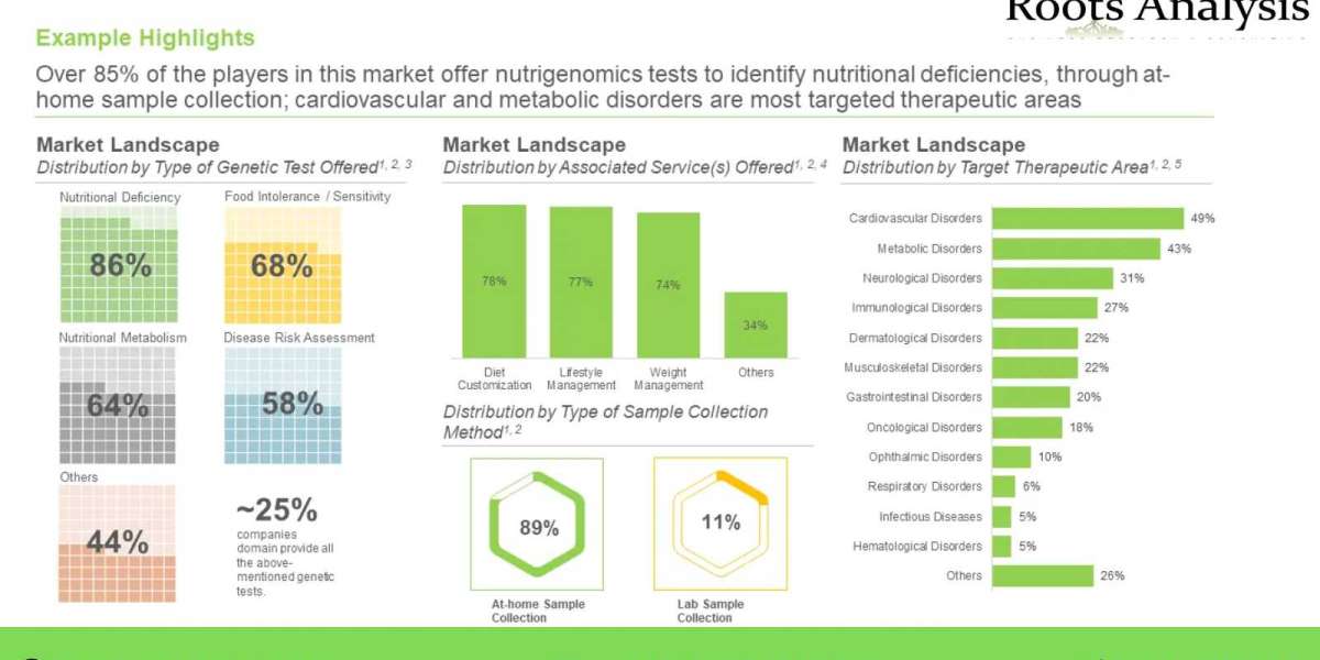 Latest news on Nutrigenomics Market Research Report by 2035