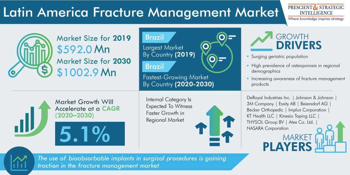 LATAM Fracture Management Industry Analysis, Leading Players and Future Scope