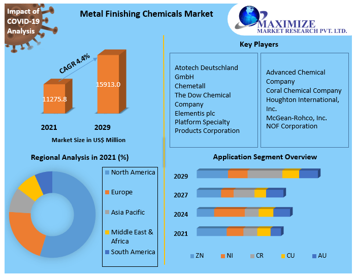 Metal Finishing Chemicals Market- Global Forecast and Analysis 2029