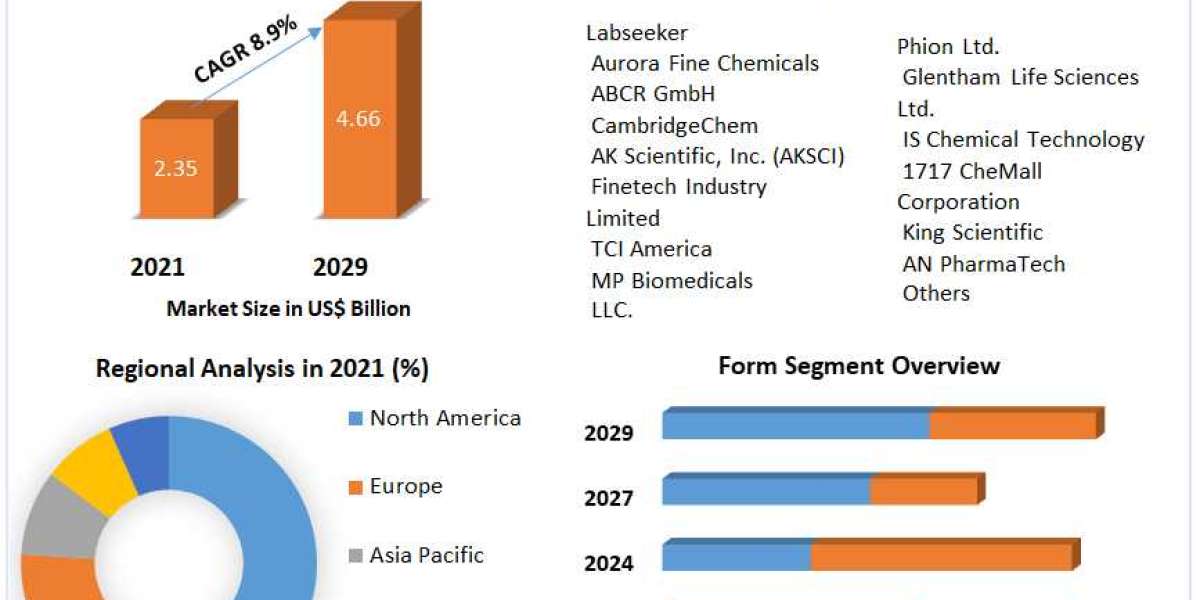 Sodium Lactate Market Key Stakeholders, Growth Opportunities, Value Chain and Sales Channels Analysis 2027
