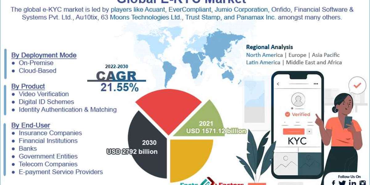 Global E-KYC Market Size, Share, Demand & Trends Analysis Report 2028