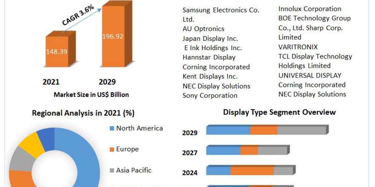Display Market  Analysis by Opportunities, Size, Share, Future Scope, Revenue and Forecast 2029