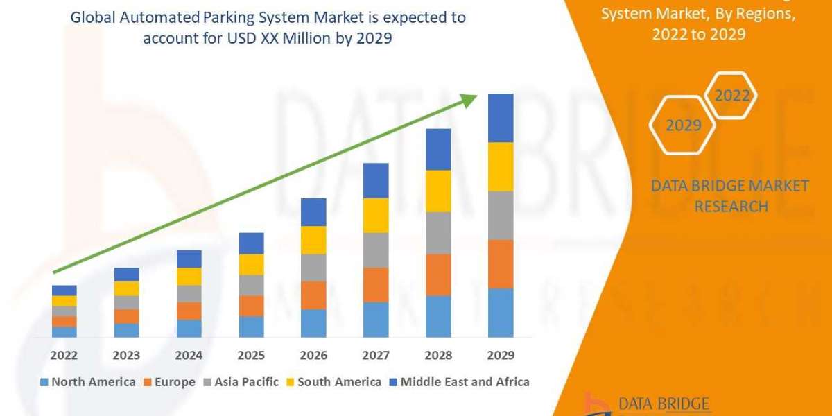 Forecast and Analysis of the Automated Parking System Market: Factors Influencing Market Growth and Regional Trends
