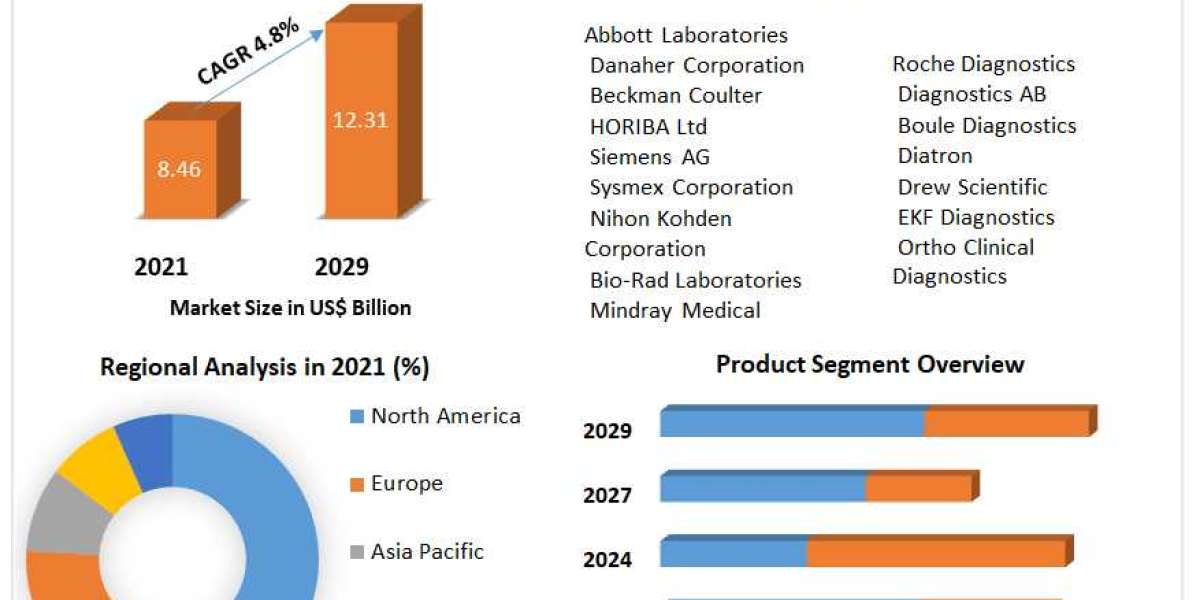Global Hematology Analysers Market Industry Segmentation, Analysis and Forecast 2029