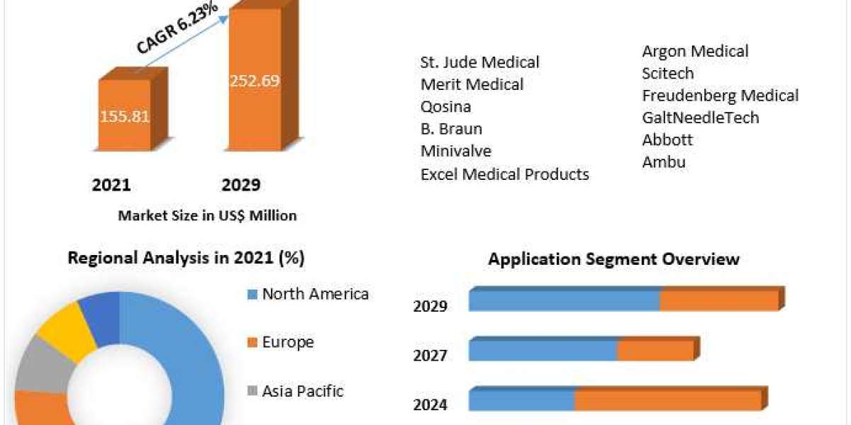 Hemostasis Valve Market Revenue, Growth, Developments, Size, Share and Forecast 2022-2029
