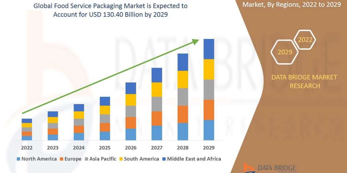 Food Service Packaging Market Industry Insights, Trends, and Forecasts to 2029