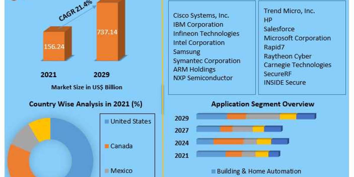 North America IoT Software Market Growth, Size, Share, Opportunities, Industry Analysis & Forecast to 2029