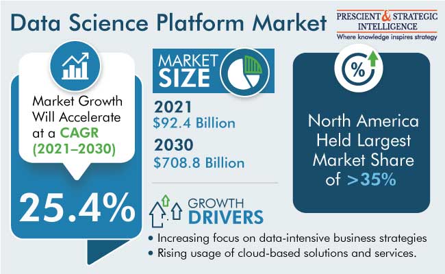 Data Science Platform Market Share & Growth Forecast to 2030