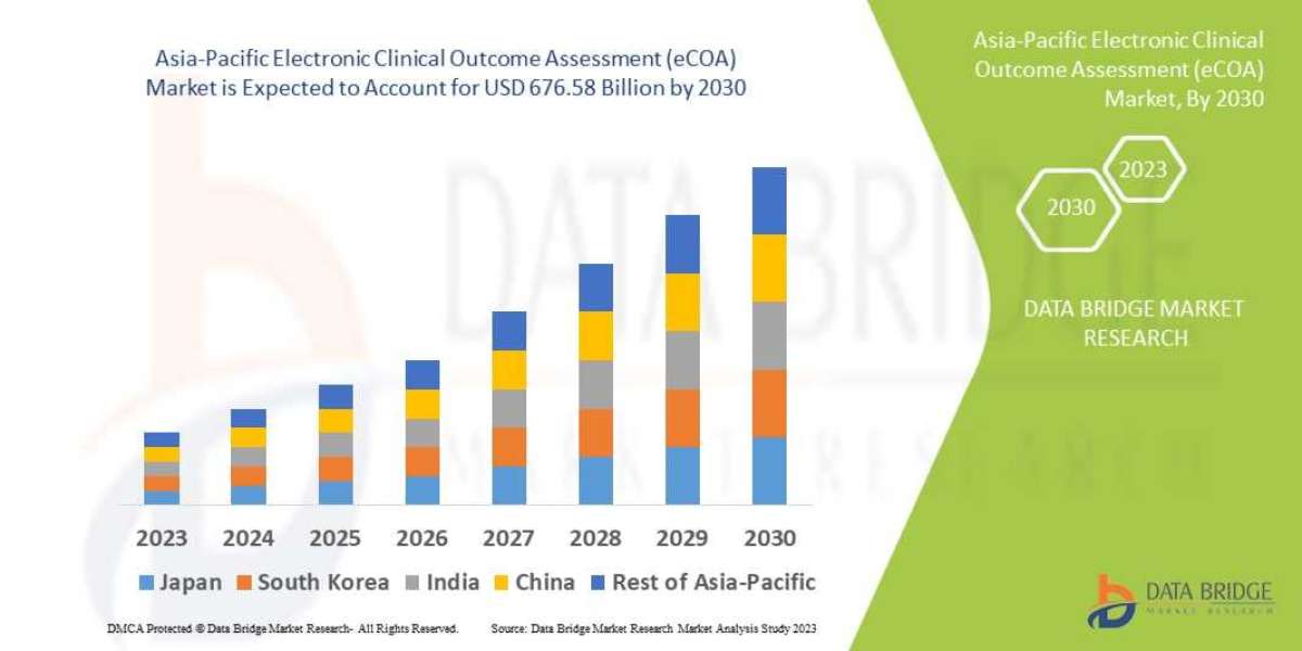 Asia-Pacific Electronic Clinical Outcome Assessment (eCOA) Market will reach USD 676.58 billion by 2030
