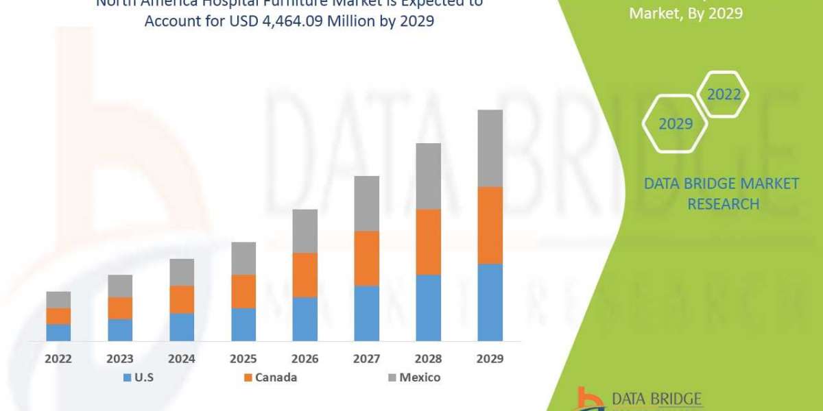 North America Hospital Furniture Market to Hit US$ 4,464.09 Million by 2029