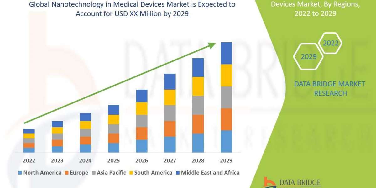 Nanotechnology in Medical Devices Market to witness market growth at a rate of 12.51%, Key Drivers, Size