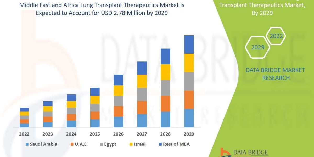 Middle East and Africa Lung Transplant Therapeutics Market Global Trends, Share, Industry Size, Growth, Opportunities an