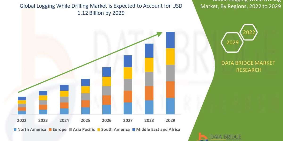 Logging While Drilling Market by Size, Share, Forecast, & Trends