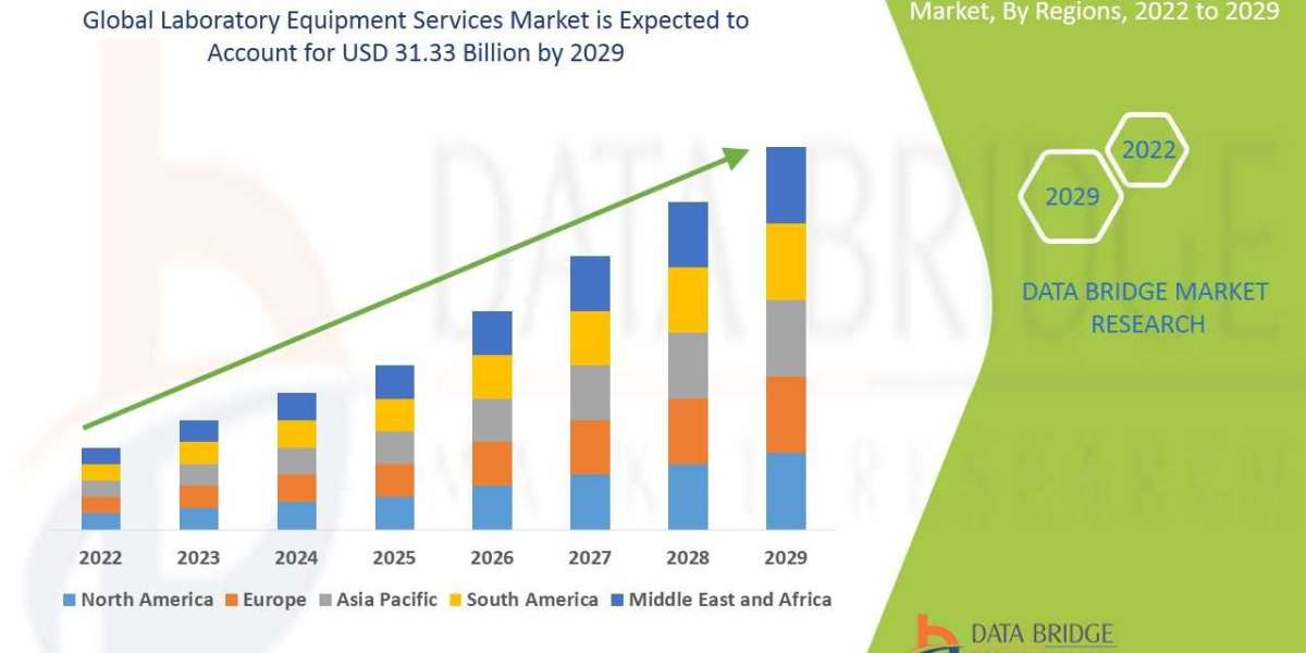 Laboratory Equipment Services Market to reach USD 31.33 billion by 2029, registering a CAGR of 12.4%, Key Drivers, Trend